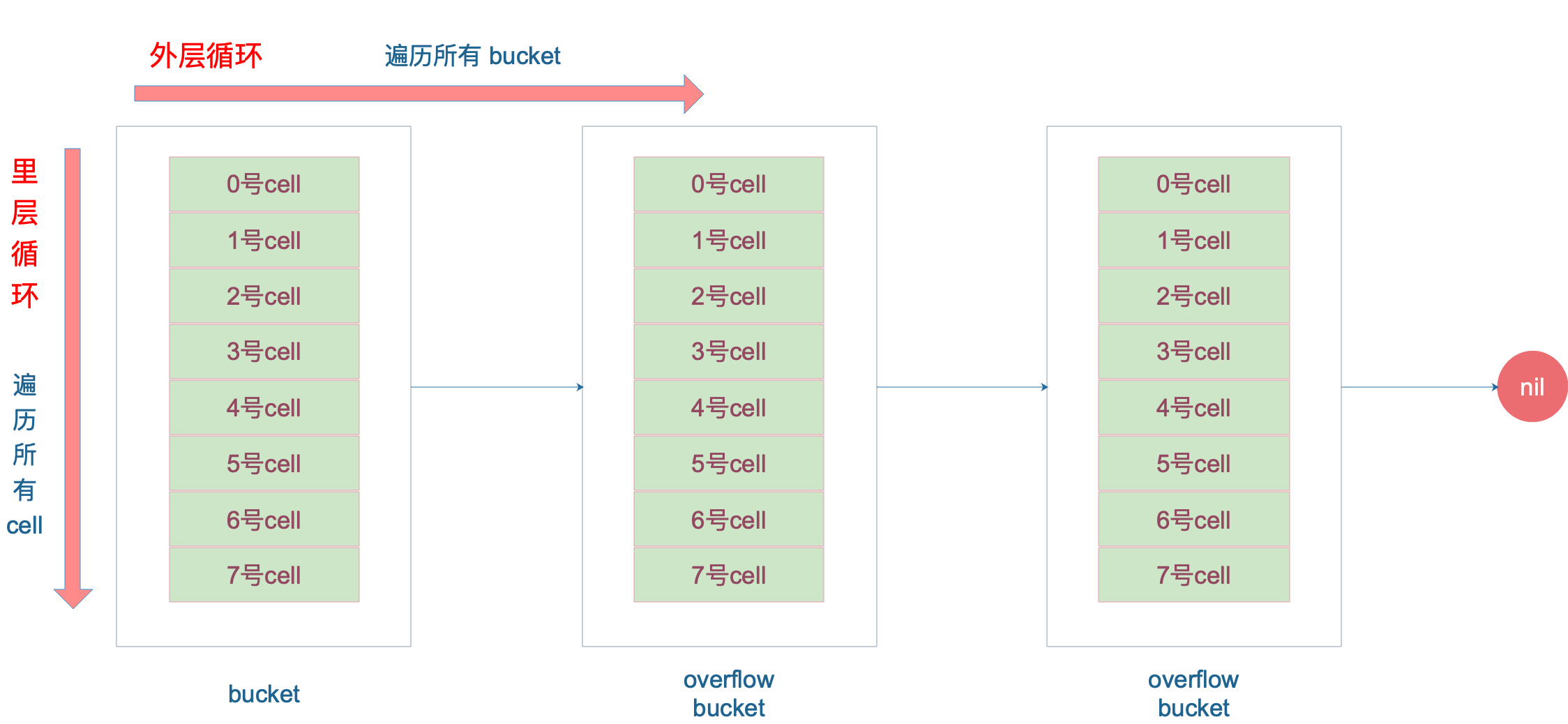 find in buckets and overflow
